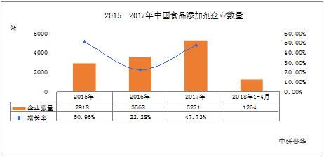2021-2026 食品配料行業規模、趨勢與銷售展望